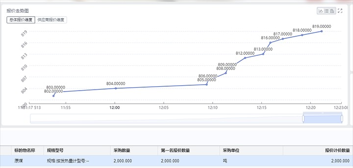 精准营销拓思绪，，竞价销售增效益——打造云煤集团煤炭产品线上竞价生意平台